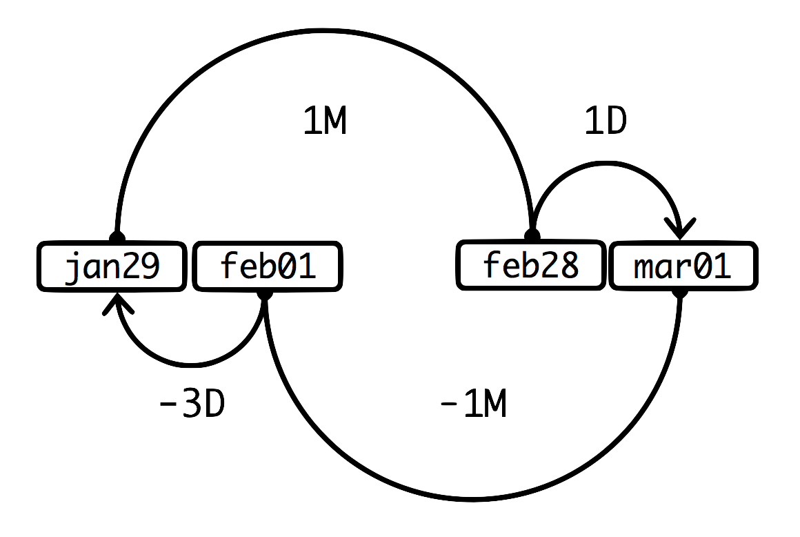 diagram of jan29 + 1m1d = mar01 vs mar01 - 1m3d = jan29 (period algebra)